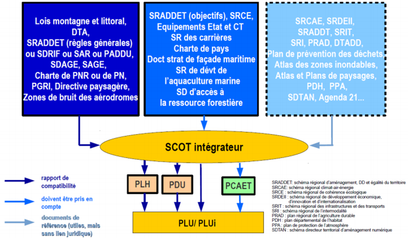 Les documents avec lesquels le SCoT doit être compatible