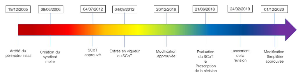 Frise historique du SCoT Nord Toulousain