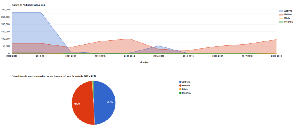 Exemple graphique artificialisation