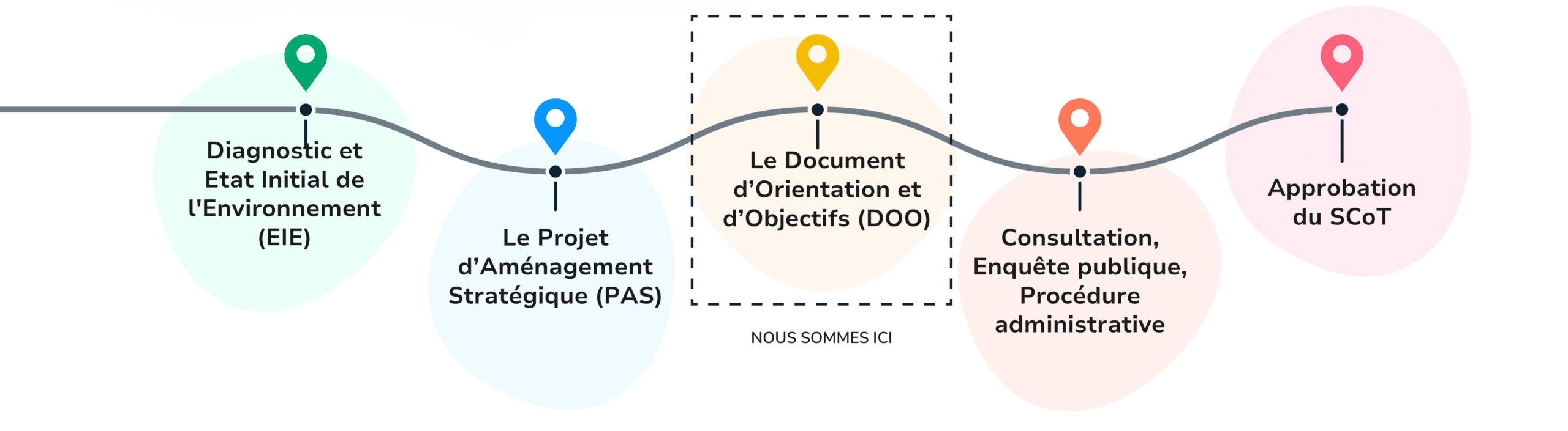 Frise démarche révision